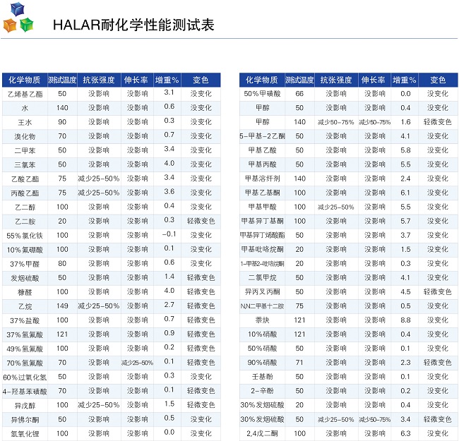 Halar耐腐蝕性能表2