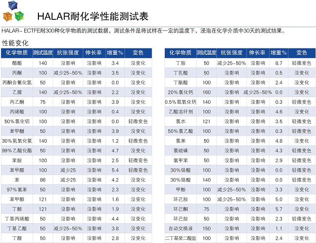 Halar耐腐蝕性能表1