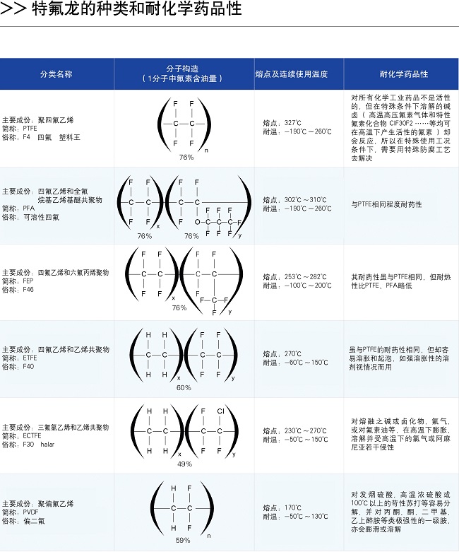 四氟產(chǎn)品分類及特性