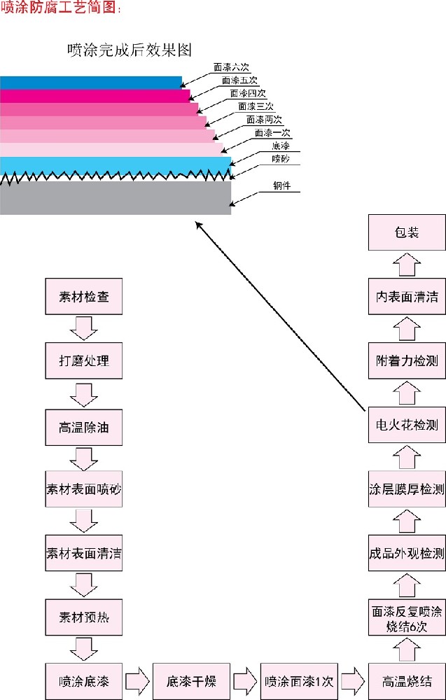 噴涂四氟工藝流程