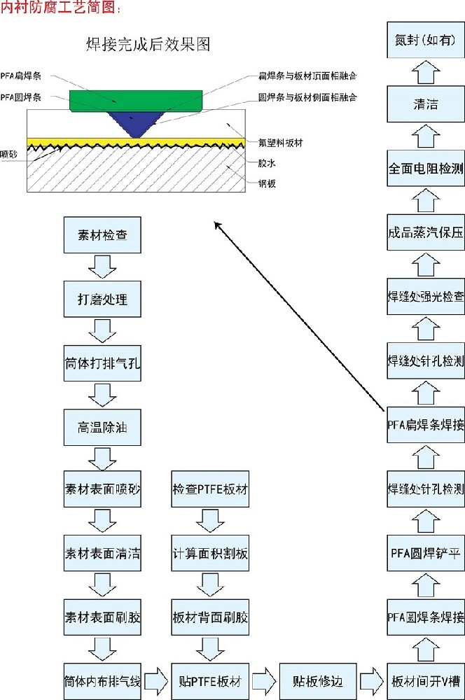 板襯四氟工藝流程